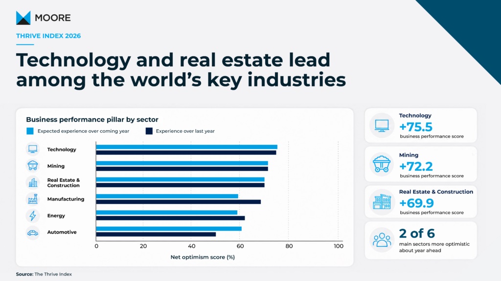 Thrive Index 2026 Main Sectors